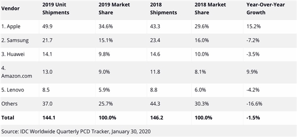 iPadתȫƽƣ2019Q422% ȫ5000̨