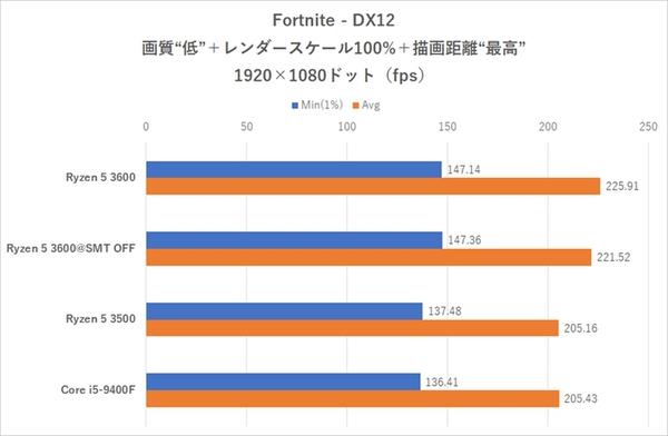 锐龙5 3500处理器进军日本市场 L3砍半的6核神U性能实测