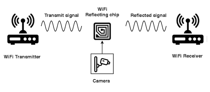 新Wi-Fi无线电功耗是传统无线电的五千分之一