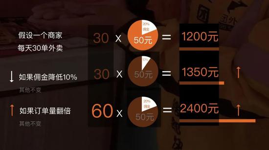 美团被喷“佣金”黑心 平台商家矛盾激化