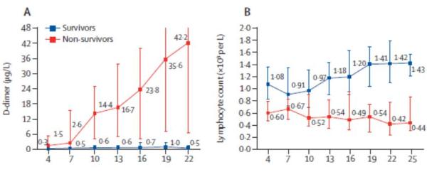曹彬团队分析首批新冠死亡危险因素:高龄、脏器衰竭