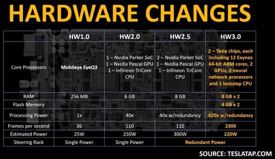 特斯拉陷“芯片风波” 汽车“减配门”何时休?