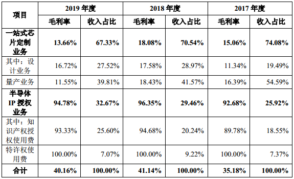 “半导体IP之王”芯原股份上市背后：深陷亏损泥淖 外企垄断难破