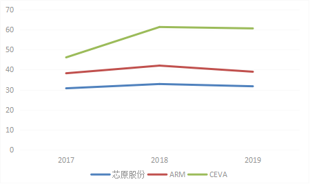 “半导体IP之王”芯原股份上市背后：深陷亏损泥淖 外企垄断难破