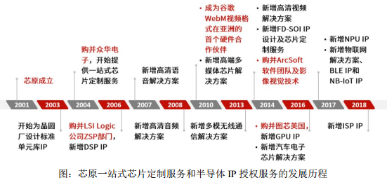 “半导体IP之王”芯原股份上市背后：深陷亏损泥淖 外企垄断难破