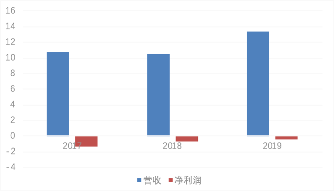 “半导体IP之王”芯原股份上市背后：深陷亏损泥淖 外企垄断难破