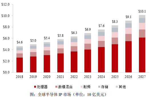 “半导体IP之王”芯原股份上市背后：深陷亏损泥淖 外企垄断难破