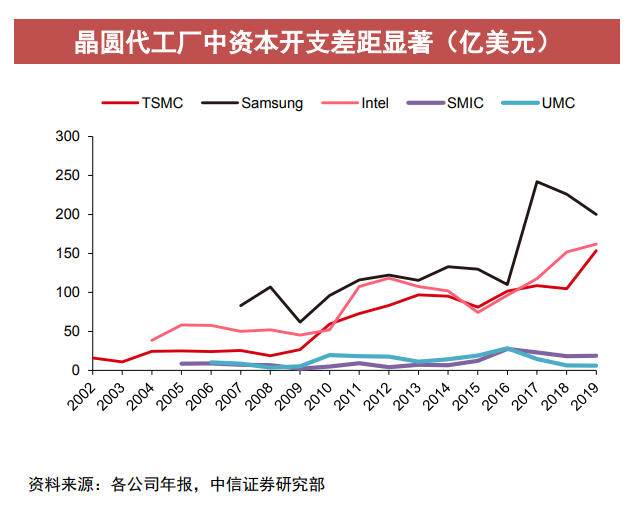 一文读懂:中芯国际与台积电还有多大差距?