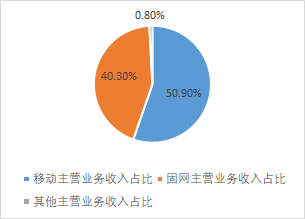 三大运营商上半年财报解读:二季度走出疫情影响,5G投入成最大负累