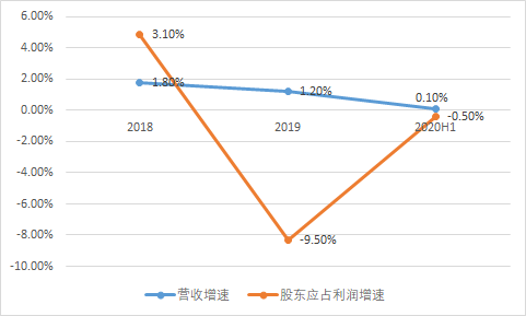 三大运营商上半年财报解读:二季度走出疫情影响,5G投入成最大负累