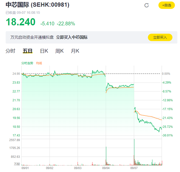 实体清单重创中芯国际市值 A股、H股双双暴跌