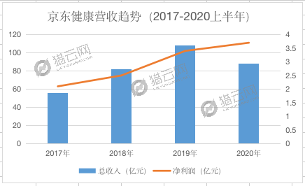 京东健康的上市棋局与刘强东的野心