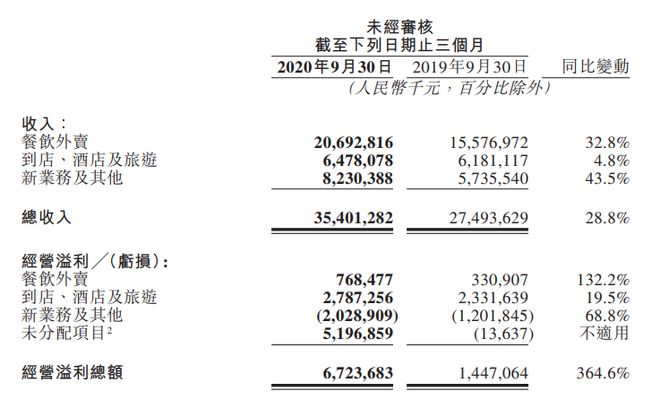 美团：第三季度营收354亿元，净利润63.2亿元