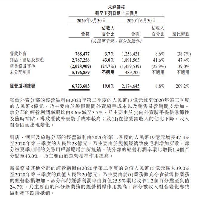 美团：第三季度营收354亿元，净利润63.2亿元