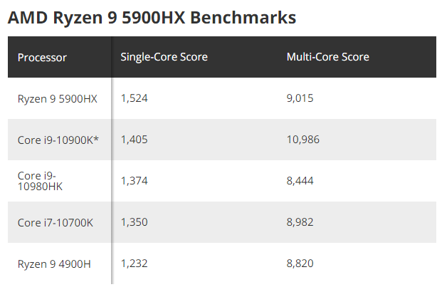 AMD锐龙9 5900HX现身：跑分超i7-10700K