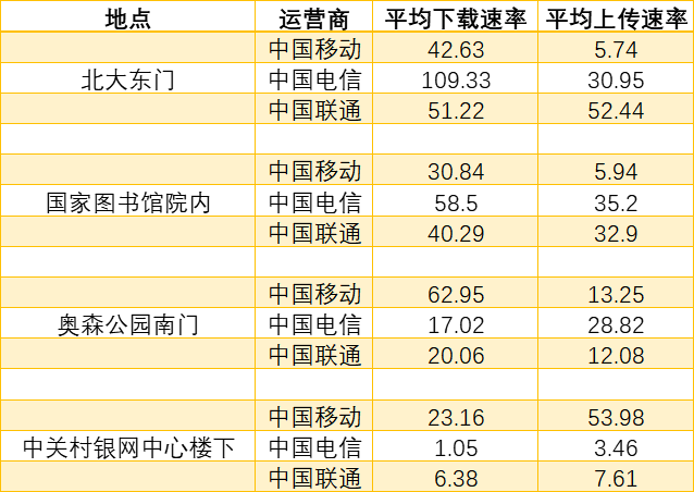 实测：4G网速稳中有升 个别场所“进场难”影响体验