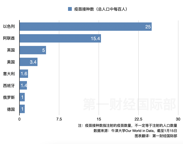全球新冠死亡人数超200万 美国死亡人数最多 以色列疫苗接种率最高