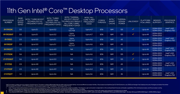 Intel 11代桌面酷睿正式发布 AI视频性能暴涨88％