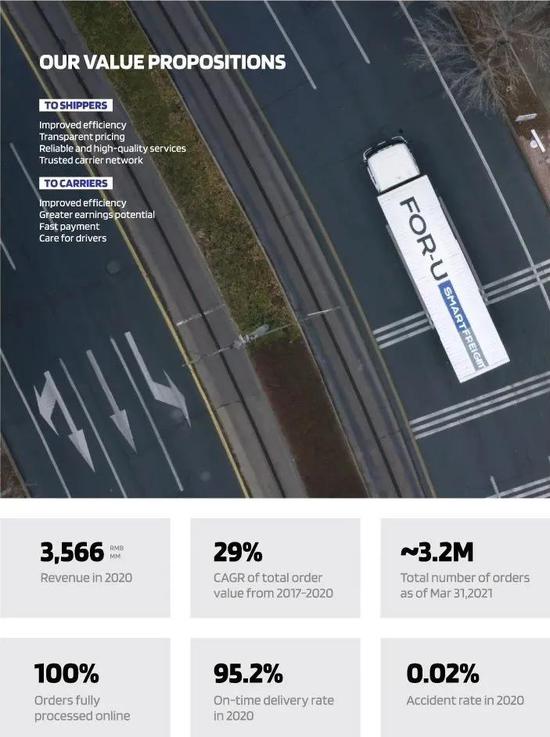 技术驱动公路货运平台福佑卡车提交赴美IPO申请