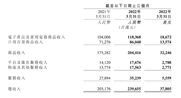 电子商务|京东一季度净亏30亿 徐雷：5月订单情况已有好转
