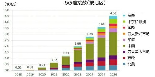 全球5G用户数年内破10亿中国占半数- 通信技术- 5G - cnBeta.COM 全球5G用户数年内破10亿中国占半数- 通信技术- 5G - cnBeta.COM