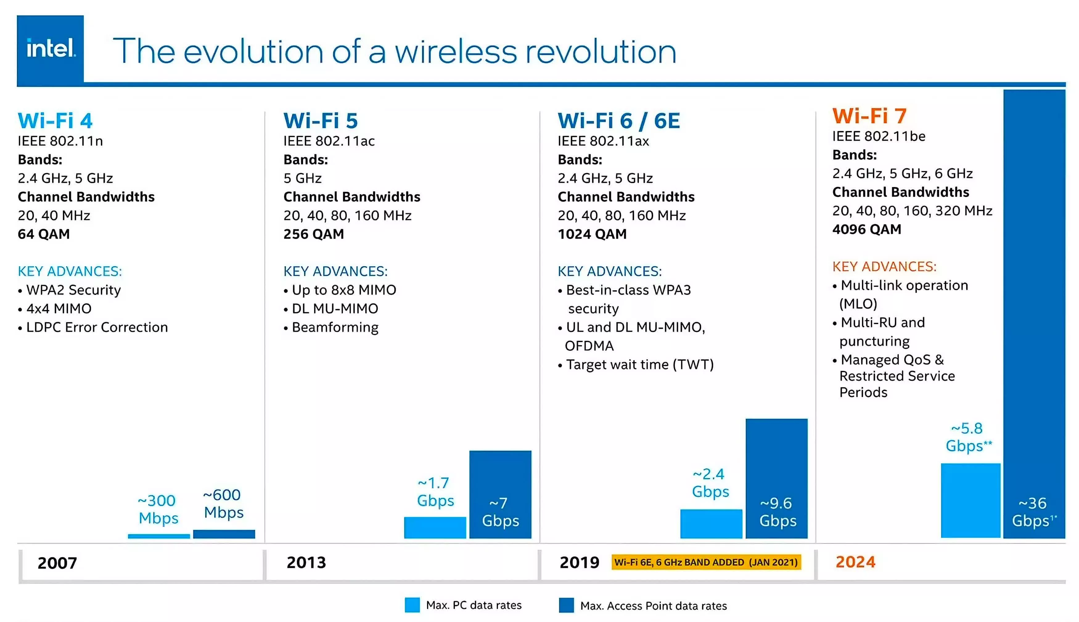 Wi Fi 7 2024 Wi Fi 6 5 Wi Fi CnBeta COM