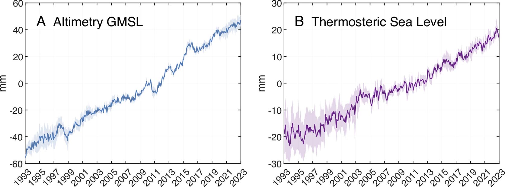 Graphs-of-Altimetry-GMSL-and-Thermosteric-Sea-Level.jpg