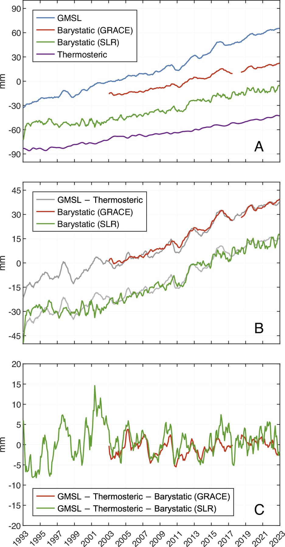 Line-Graphs-Showing-Sea-Level-and-Ocean-Mass-Trends.jpg