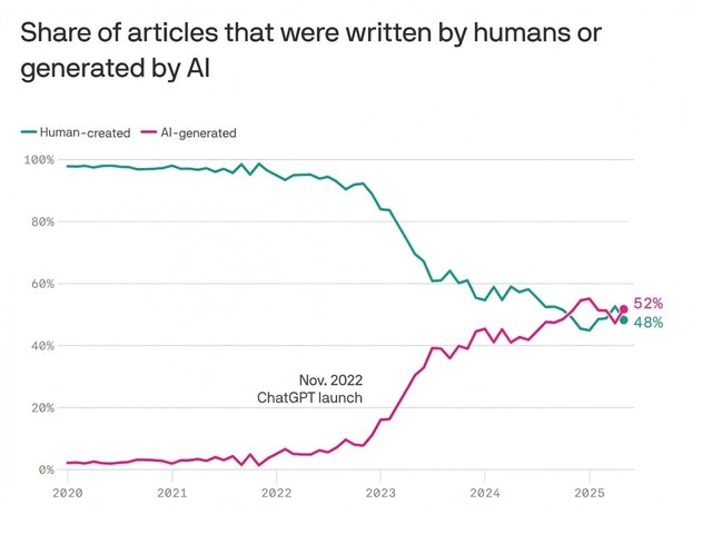 AI Content Surpasses Human Originals Online