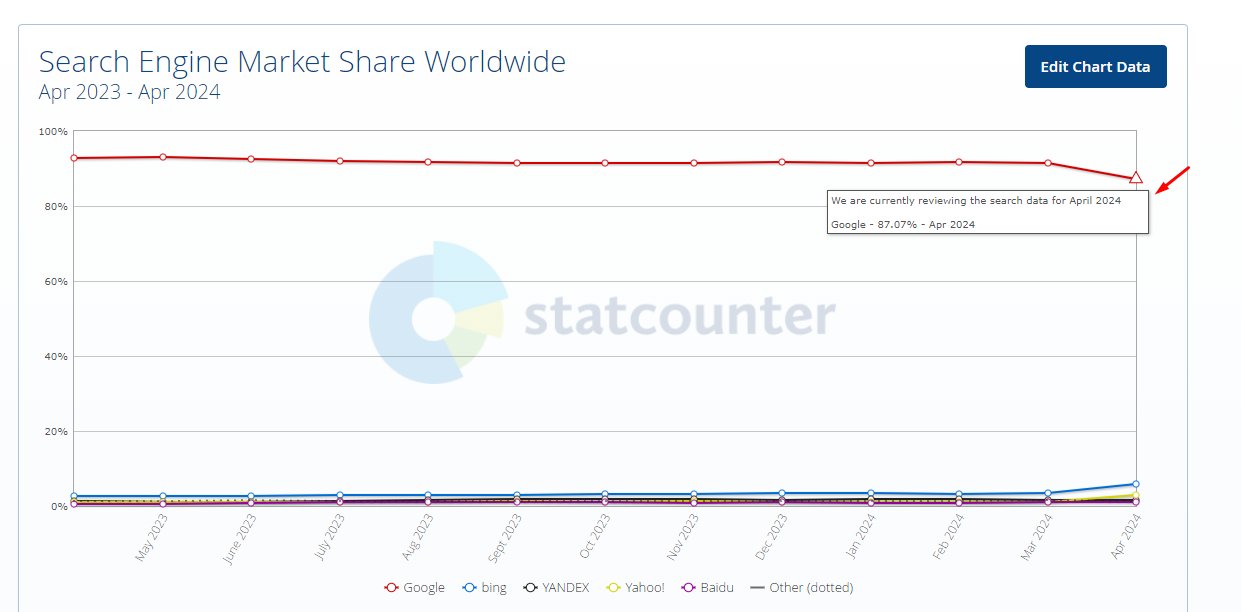 Google-market-share-dropped-incorrect-data-on-StatCounter.jpg