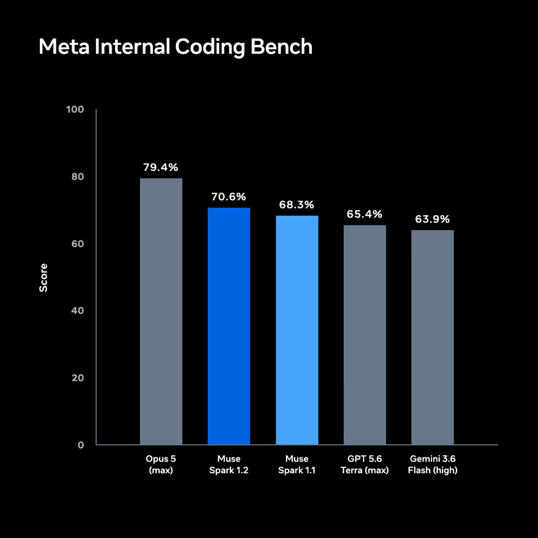 meta-internal-coding-bench-v1.png