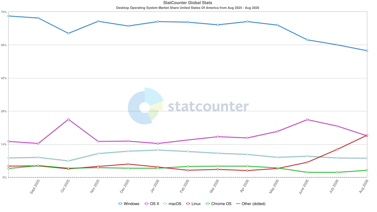 StatCounter-os_combined-US-monthly-202508-202608.png