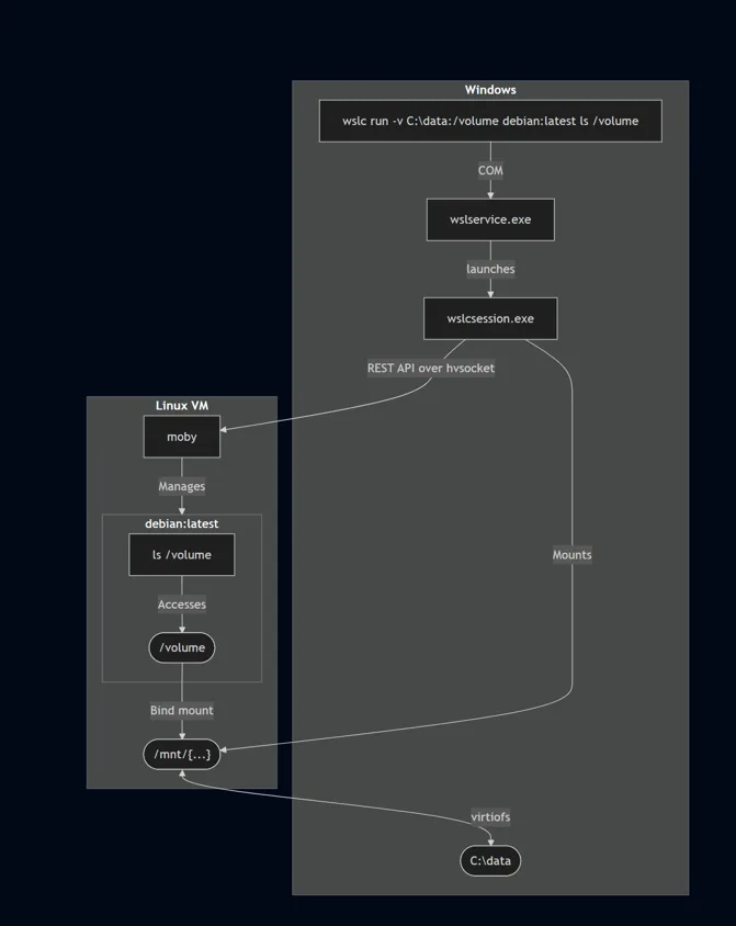 wslc-storage.webp
