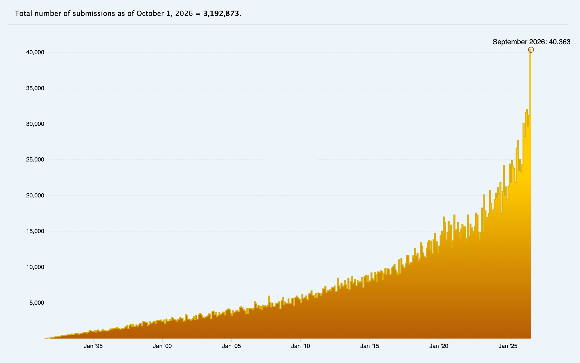arXiv-Monthly-Submissions-September-2026.webp