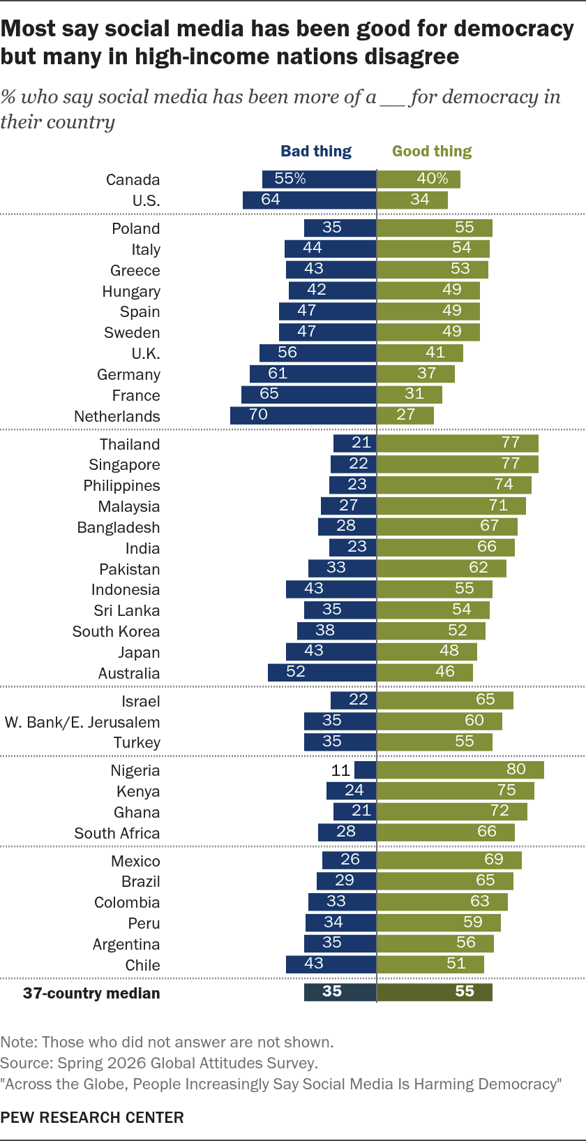 most_say_social_media_has_been_good_for_democracy_but_many_in_high-income_nations_disagree.png
