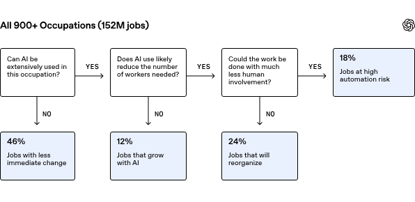 OpenAIs-flowchart-showing-AI-imoact-into-four-outcomes.png