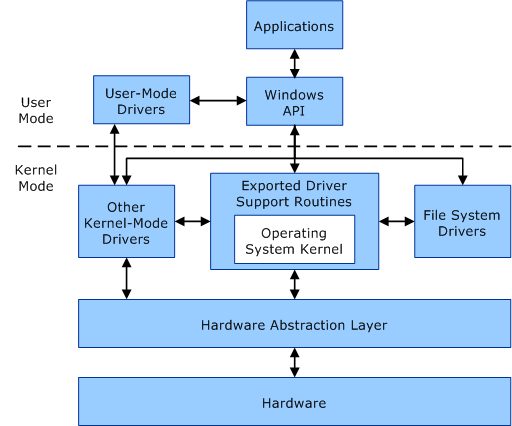 User-mode-driver-in-Windows-11.png
