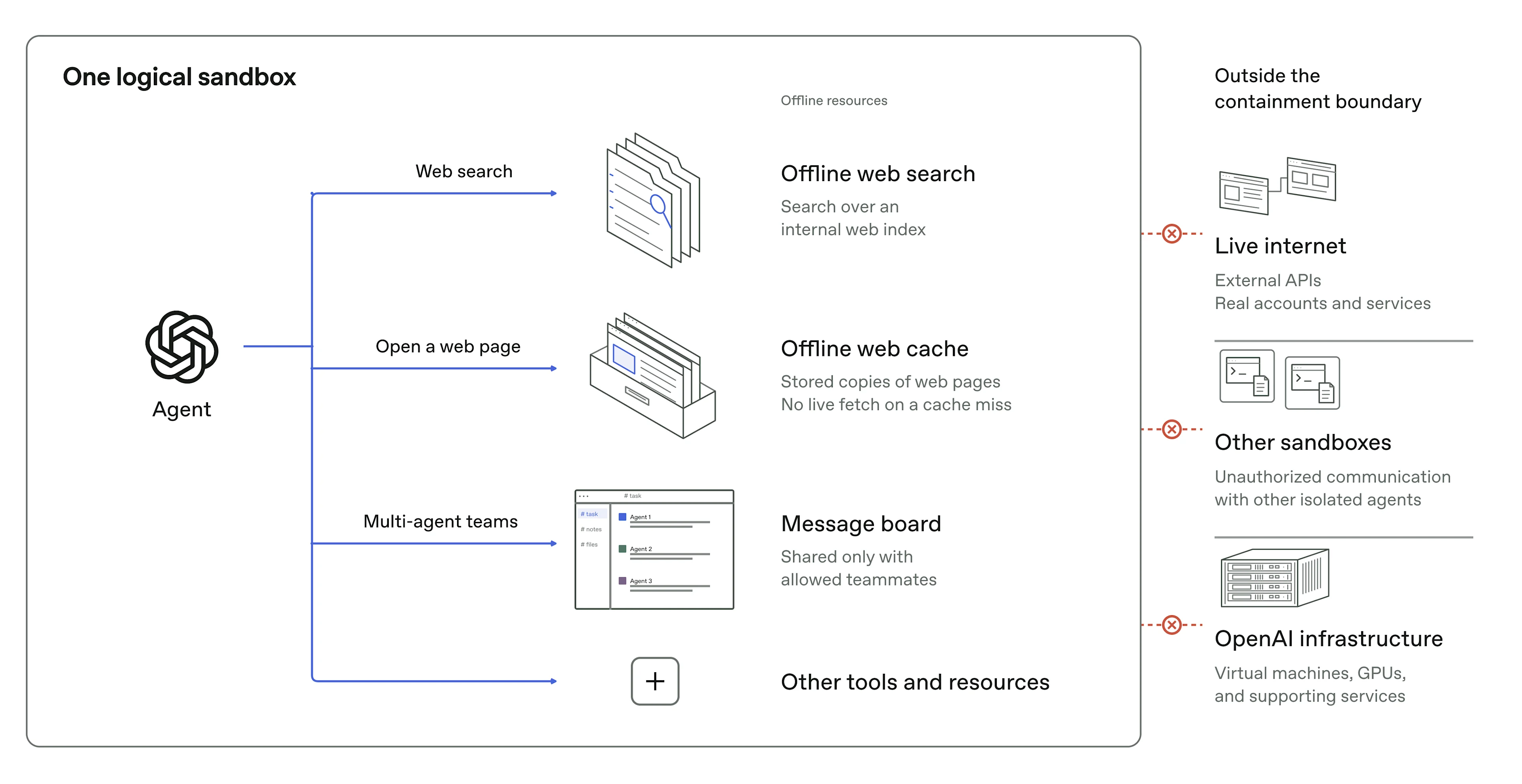 securing-our-frontier-model-training-environment-diagram-desktop-light.webp