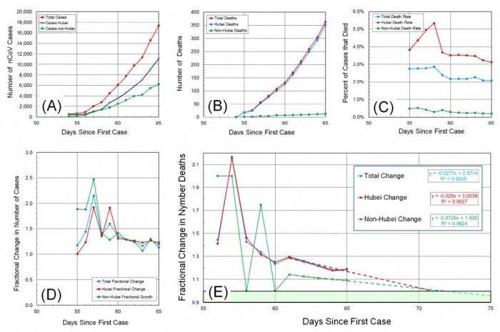 新冠病毒最好和最坏的情况是什么 有预估感染6万人也有称已近尾声