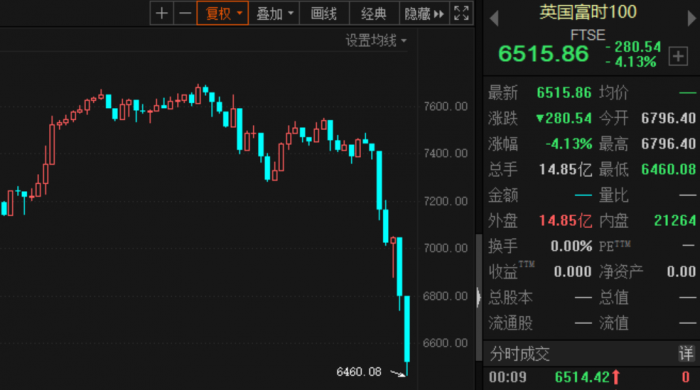 全球股市循环暴跌 美股5天蒸发逾8万亿美元