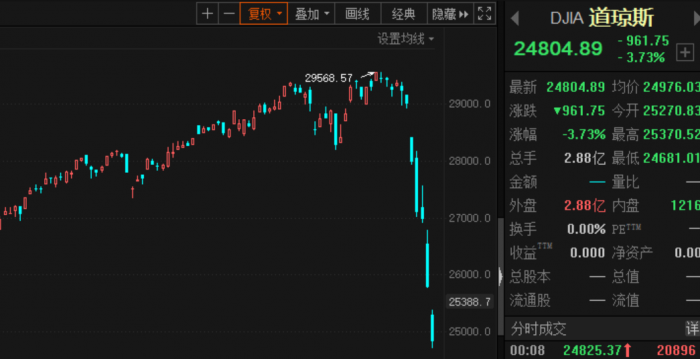 全球股市循环暴跌 美股5天蒸发逾8万亿美元