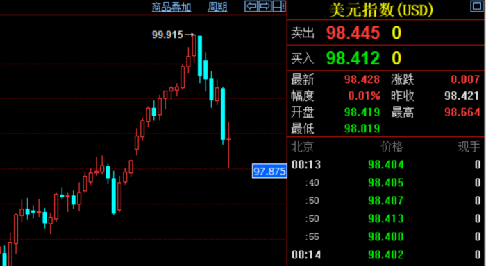 全球股市循环暴跌 美股5天蒸发逾8万亿美元