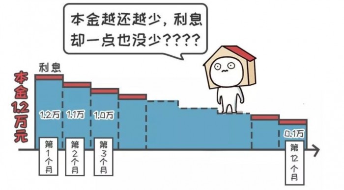 计息、合同、隐私……315过了一年消费贷仍在套路你