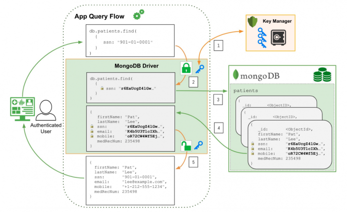 MongoDB推出字段级数据库加密