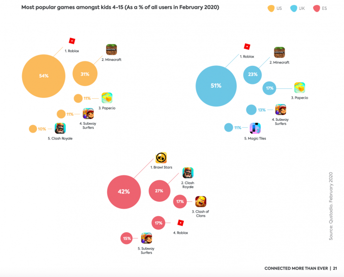 调查：美英及西班牙孩子在TikTok花费的时间几乎已跟YouTube持平