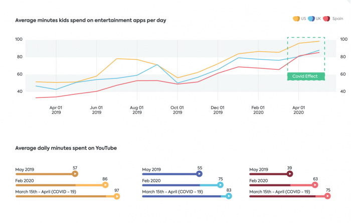 调查：美英及西班牙孩子在TikTok花费的时间几乎已跟YouTube持平