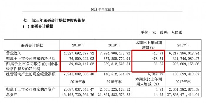 上市公司遇电信诈骗：京投发展1/3净利被骗，之前也有企业中招