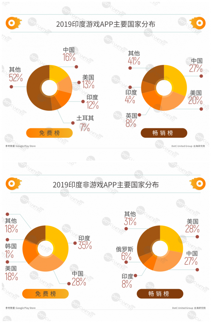 59款App被印度封杀背后，是中国科技公司压倒性实力的体现