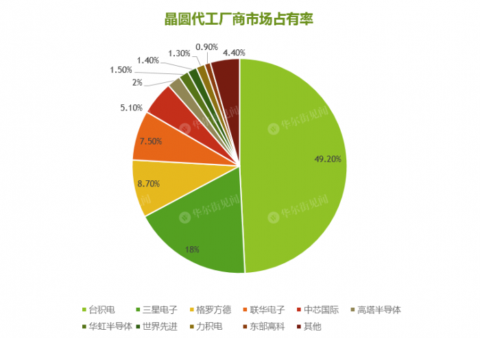 一文读懂：中芯国际与台积电还有多大差距？