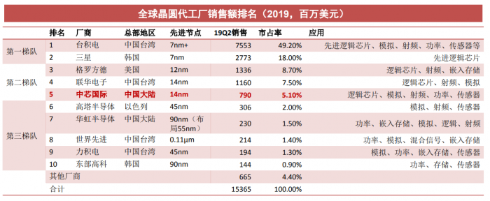 一文读懂：中芯国际与台积电还有多大差距？